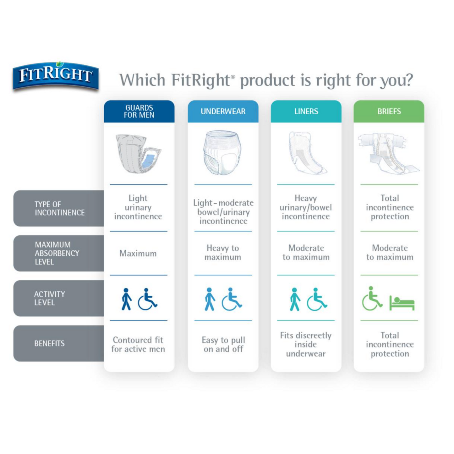 FitRight Incontinence Liners - 20 Count